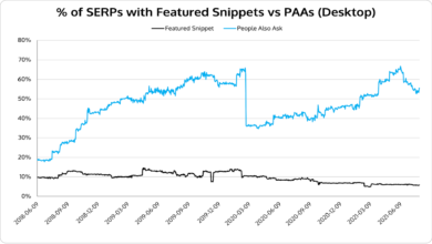 Google SERP analysis: PAA appears 10x more than featured snippets