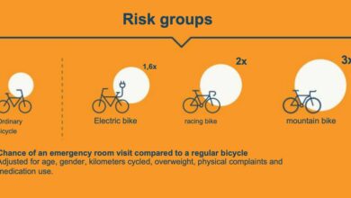 E-bike injuries on the rise even on well protected Dutch roads